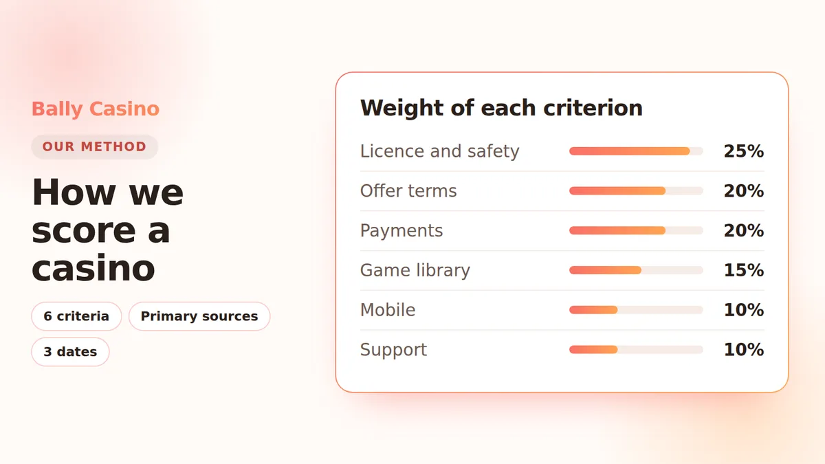 Six scoring criteria and their weights used in our Bally Casino reviews