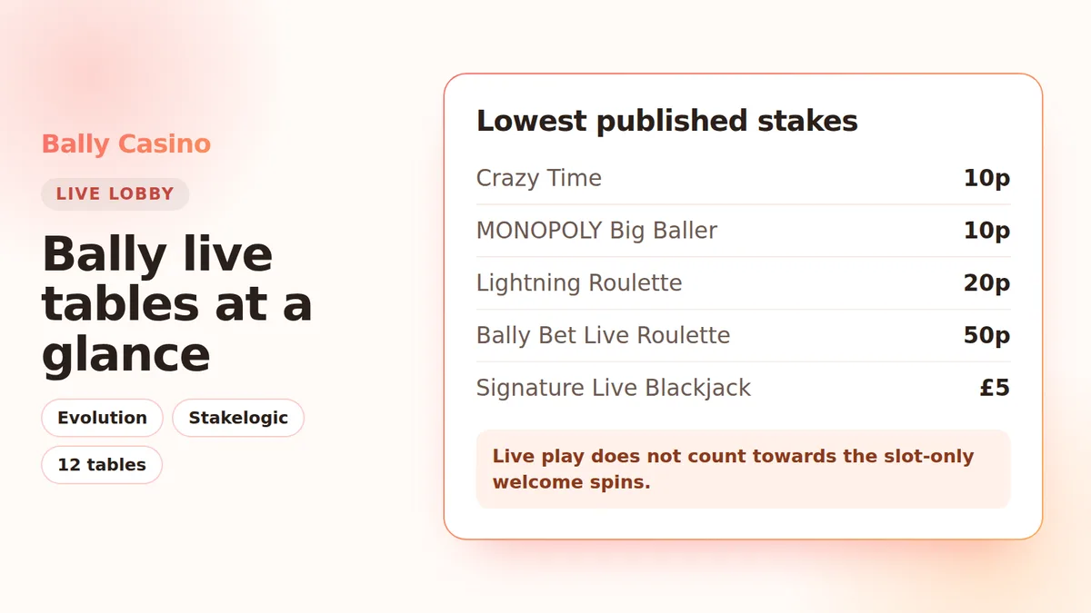 Bally live casino lobby: game shows, roulette, blackjack and baccarat tables with minimum stakes